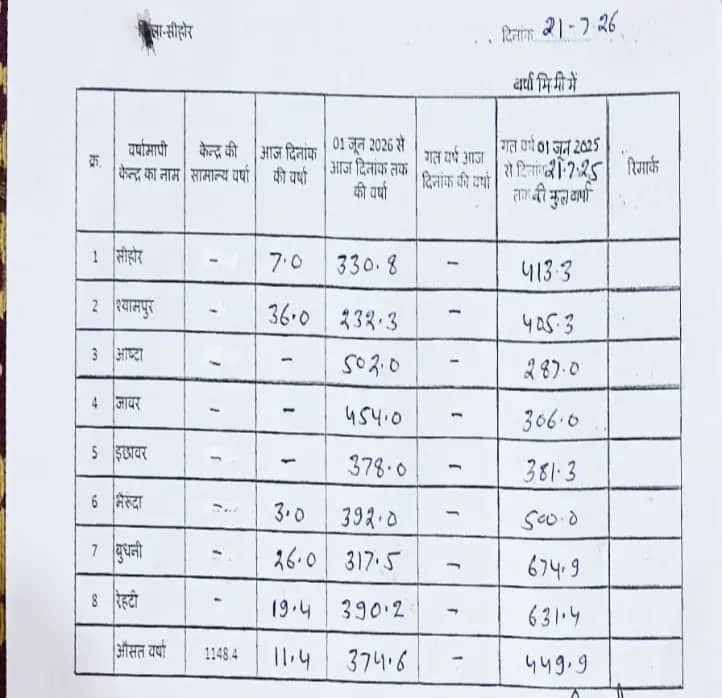 मेहरबान हुआ मानसून, झमाझम बारिश से किसानों को राहत, श्यामपुर में सर्वाधिक 36 एमएम बारिश