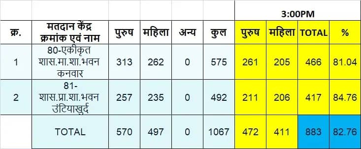 पंचायत उपचुनाव-रायसेन जिला पंचायत वार्ड-03 में 41.85% और कन्हवार ग्राम पंचायत में 82.76% वोटिंग