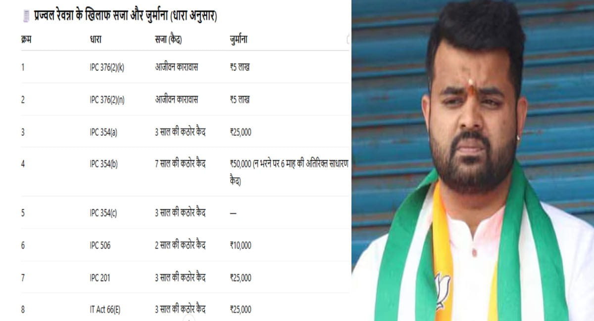 पूर्व सांसद प्रज्वल रेवन्ना को उम्रकैद, कोर्ट ने 11 लाख का जुर्माना भी लगाया; रेप केस में ठहराया गया था दोषी