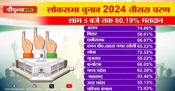 Lok Sabha Election 2024 Phase 3: तीसरे चरण में अमित शाह और सिंधिया समेत 7 मंत्रियों की किस्मत EVM में कैद; 11 राज्यों की 93 सीटों पर हुई वोटिंग