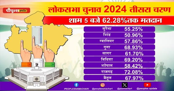 MP Lok Sabha Election 2024 Phase 3 LIVE : मध्य प्रदेश में दांव पर लगी राजा-महाराजा और मामा की प्रतिष्ठा, 9 सीटों पर हुई वोटिंग