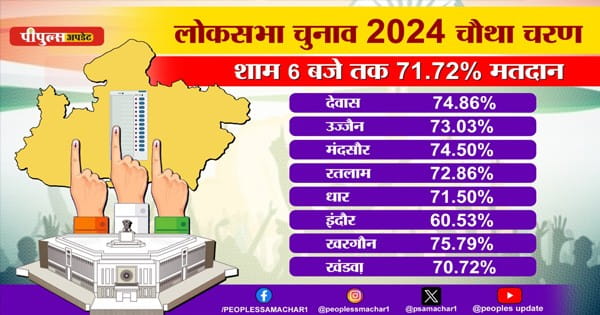 MP Lok Sabha Election 2024 Phase 4 LIVE : चौथे चरण के साथ MP की सभी 29 सीटों का चुनाव संपन्न, 8 सीटों पर 74 प्रत्याशियों की किस्मत EVM में कैद