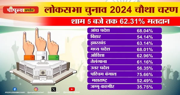 Lok Sabha Election 2024 Phase 4 Voting : चौथे फेज के साथ 18 राज्यों में खत्म हुआ चुनाव, जानिए किन दिग्गजों की साख लगी दांव पर; 10 राज्यों की 96 सीटों पर हुई वोटिंग