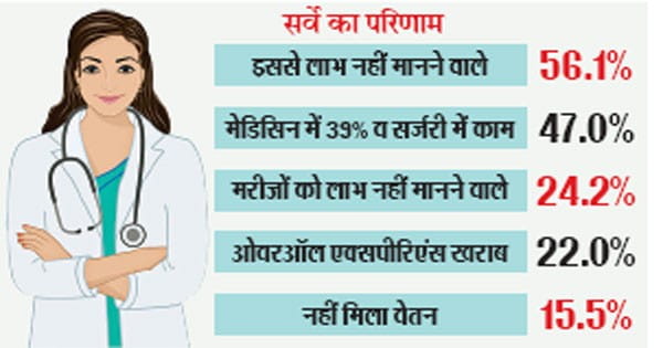 ग्रामीण क्षेत्रों के अस्पतालों में नहीं हैं सुरक्षा के इंतजाम, 52% जूडा असंतुष्ट