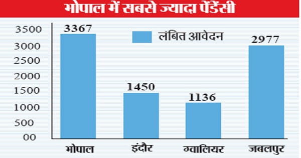 7 दिन में मिलनी थी बिल्डिंग परमिशन पर 30 दिन बाद भी आवेदन पेंडिंग