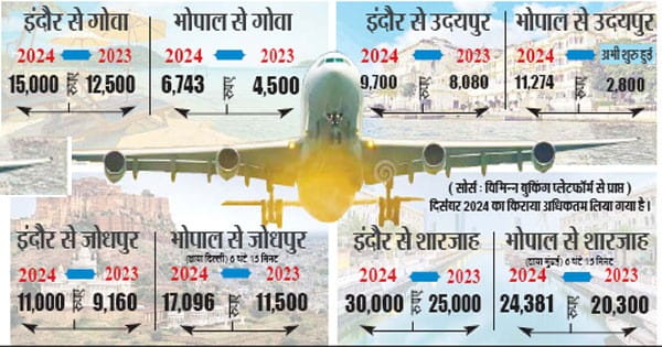 शारजाह, गोवा, जोधपुर, उदयपुर बने लोगों के पसंदीदा डेस्टिनेशन, किराया 20% बढ़ा