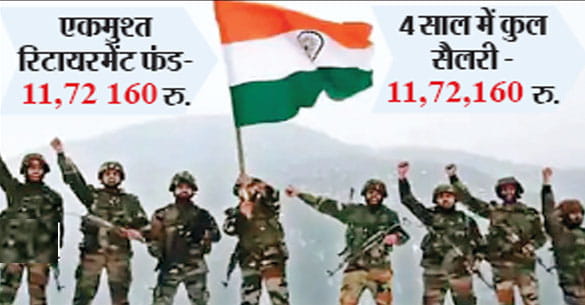 अच्छे रिटर्न का वादा; अग्निवीरों के फंड पर फायनेंशियल कंपनियों और दलालों की नजर
