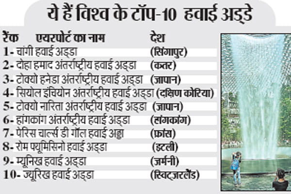 सिंगापुर बना दुनिया का सर्वश्रेष्ठ एयरपोर्ट, टॉप-20 में भी यूएस नहीं