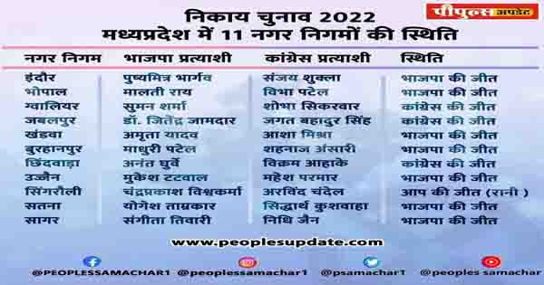 MP Nagar Nigam Election Results 2022 : BJP की भोपाल-इंदौर समेत 7 सीटों पर जीत; सिंगरौली में AAP; इन 3 सीटों पर कांग्रेस का कब्जा