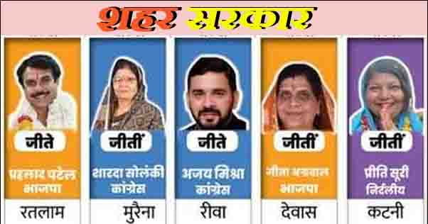 MP Nagar Nigam Election Results : दो नगर निगम में BJP... तो दो में हाथ को मिला जनता का साथ, एक पर निर्दलीय; जानें किसने कहां किया कब्जा