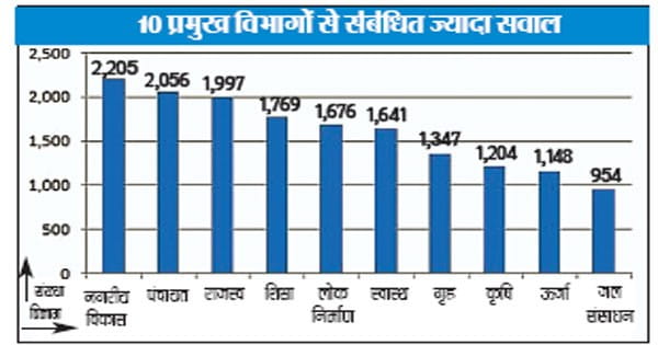 29 हजार प्रश्न पूछे, सबसे ज्यादा सवाल लगाने वाले 5 में से 4 विधायक भाजपा के
