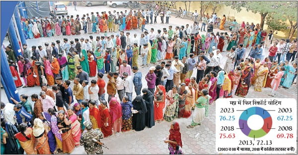 ईवीएम में सरकार प्रदेश में हत्या, गोलीबारी और झड़पों के बीच 76%मतदान