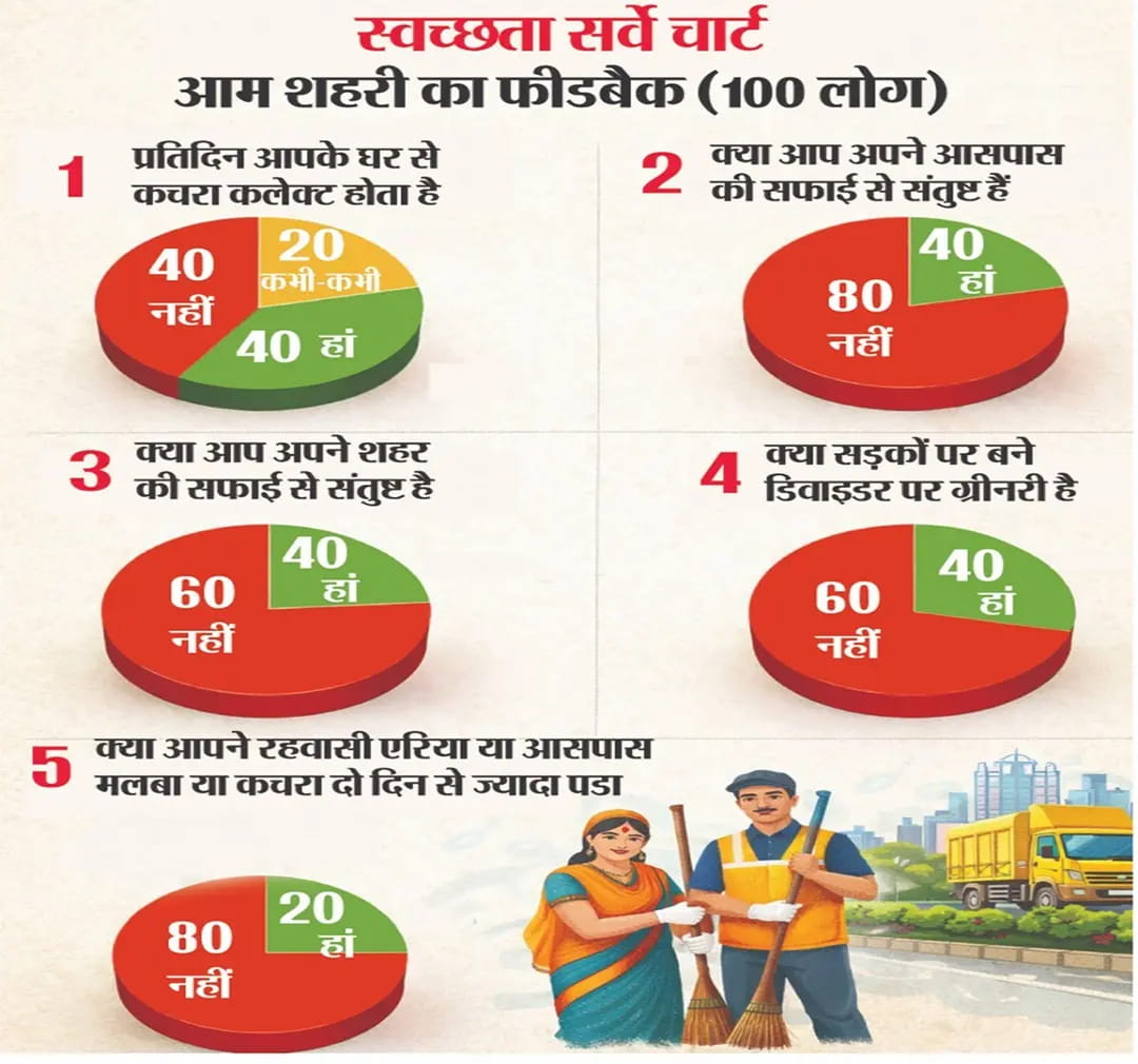 भोपाल में सफाई व्यवस्था की खुली पोल: 80% लोग बोले- कचरा नहीं उठता