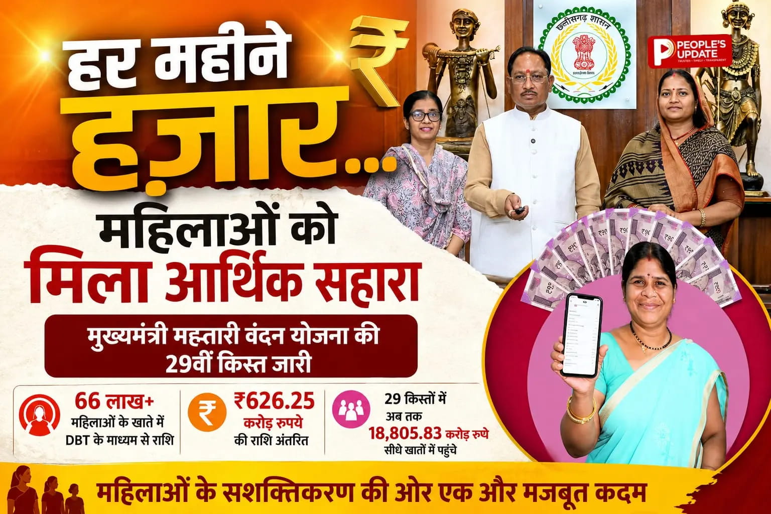 महतारी वंदन की 29वीं किस्त जारी, 66 लाख महिलाओं के खातों में पहुंचे 626 करोड़ रुपये