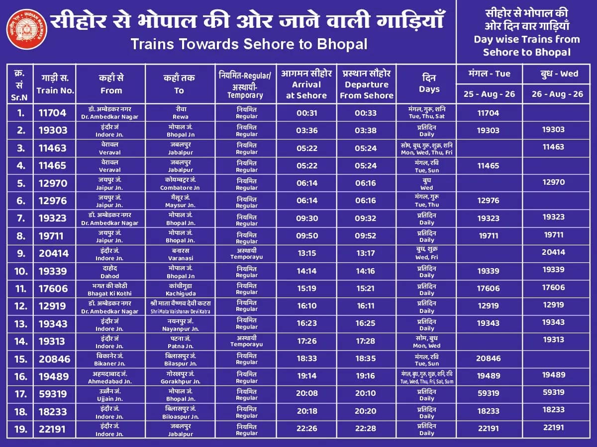 24-25 अगस्त को कांवड़ियों की भारी भीड़ का अलर्ट, सीहोर स्टेशन पर ट्रेन नंबर, नाम और समय की पूरी सूची जारी