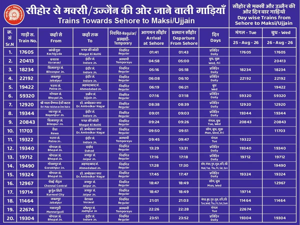 24-25 अगस्त को कांवड़ियों की भारी भीड़ का अलर्ट, सीहोर स्टेशन पर ट्रेन नंबर, नाम और समय की पूरी सूची जारी