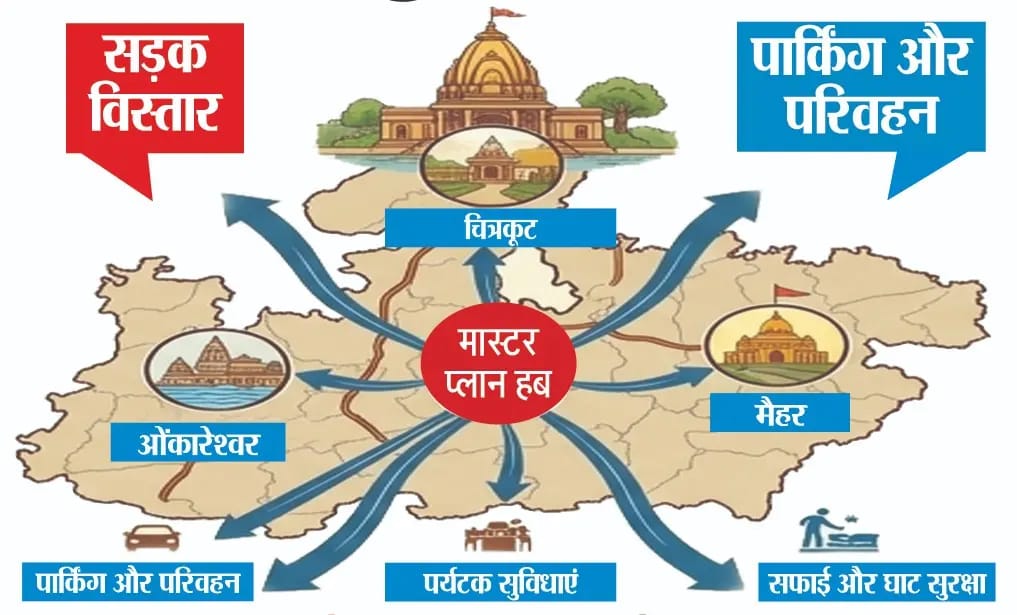 मध्य प्रदेश के प्रमुख धार्मिक स्थलों का बनेगा एकीकृत मास्टर प्लान, श्रद्धालुओं को मिलेंगी आधुनिक सुविधाएं; बढ़ेंगे रोजगार के अवसर
