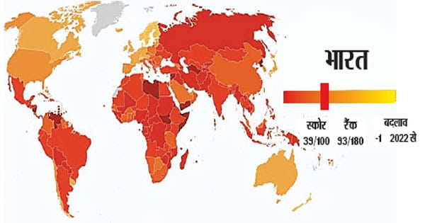 करप्शन पर्सेप्शन इंडेक्स 2023 में 180 देशों में भारत 93वें स्थान पर