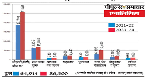 सिस्टम दुरुस्त कर टैक्स चोरी रोकी, हर साल बढ़ रहा स्टेट जीएसटी कलेक्शन