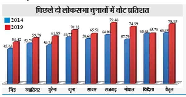 विस चुनाव जैसी बंपर वोटिंग कराने घर-घर जा रहे कलेक्टर, मोहल्ला समिति को करेंगे शामिल