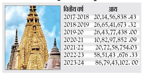 7 साल में बाबा विश्वनाथ धाम की आय 4 गुना बढ़ी