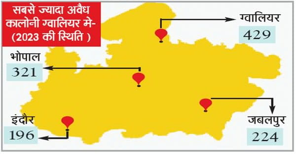 7 साल में 1904 अवैध कॉलोनियां बढ़ गयीं, लेकिन 659 ही हो पायीं वैध