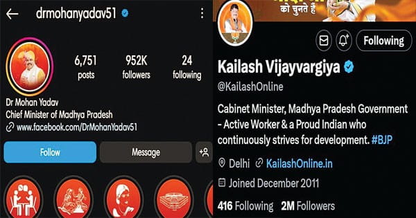 इंस्टाग्राम पर सीएम ‘मोहन’ और फेसबुक पर मंत्री ‘कैलाश’ के सबसे ज्यादा फॉलोअर्स