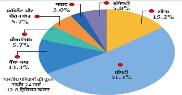 भारतीय परिवार प्रॉपर्टी-गोल्ड में लगाते हैं सबसे ज्यादा पैसा