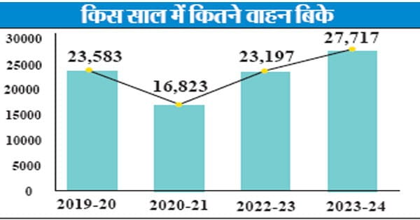 वाहनों की बुकिंग, लेकिन 50% छूट के इंतजार में लोग नहीं ले रहे डिलीवरी