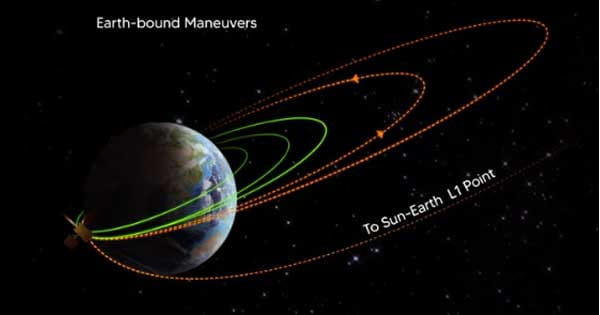 ISRO Solar Mission: आदित्य L1 ने सूरज की ओर बढ़ाया तीसरा कदम, ISRO ने बढ़ाई ऑर्बिट; 15 सितंबर का दिन अहम