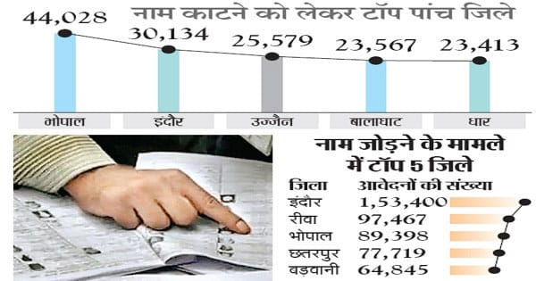 भोपाल की वोटर लिस्ट से हटाए गए 44 हजार नाम, इंदौर में 30 हजार